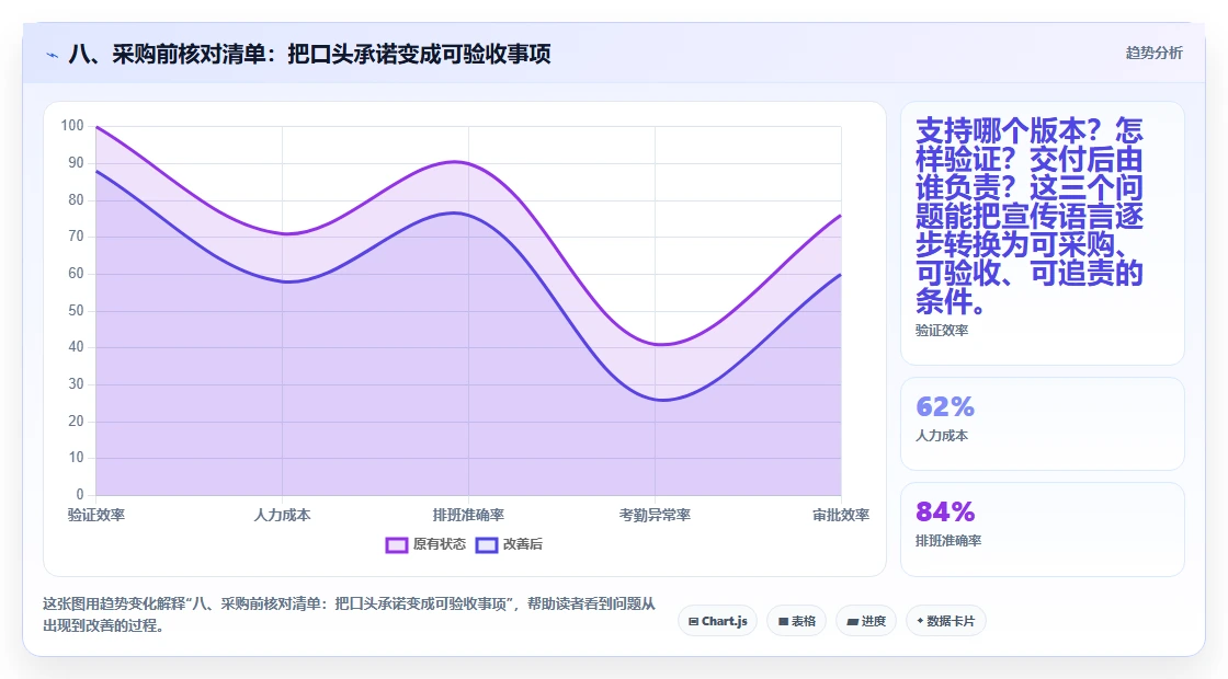 八、采购前核对清单：把口头承诺变成可验收事项