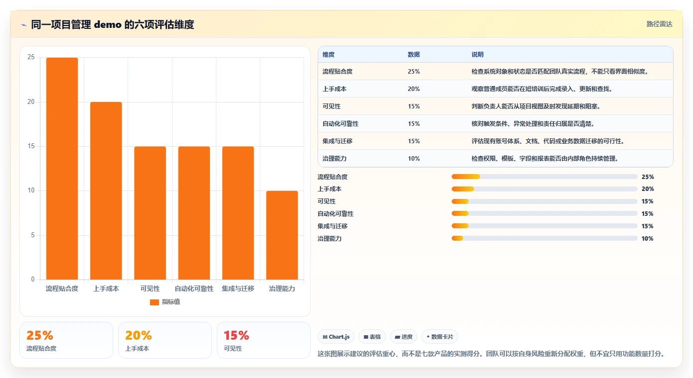 提升团队效率：2026年值得关注的7款项目管理系统demo推荐
