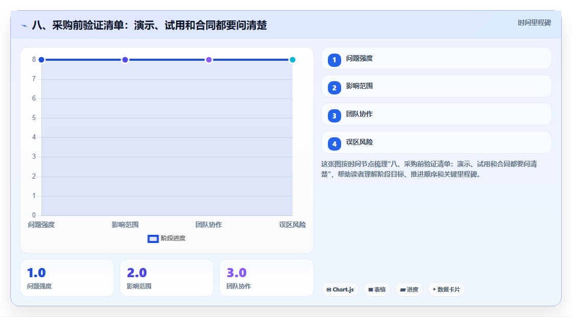 八、采购前验证清单:演示、试用和合同都要问清楚