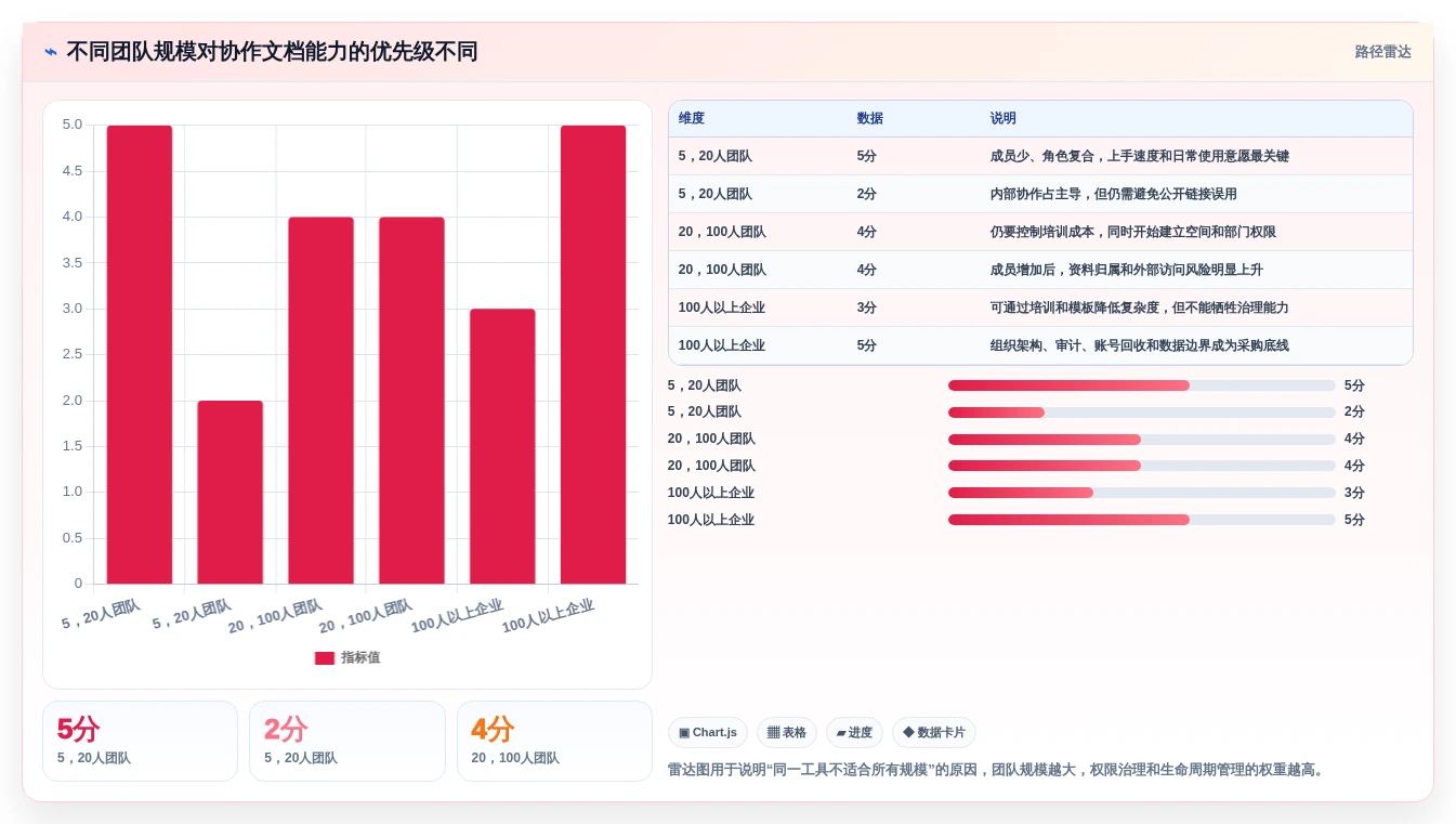 团队协作必备:2026年多人在线协作文档选型指南TOP7