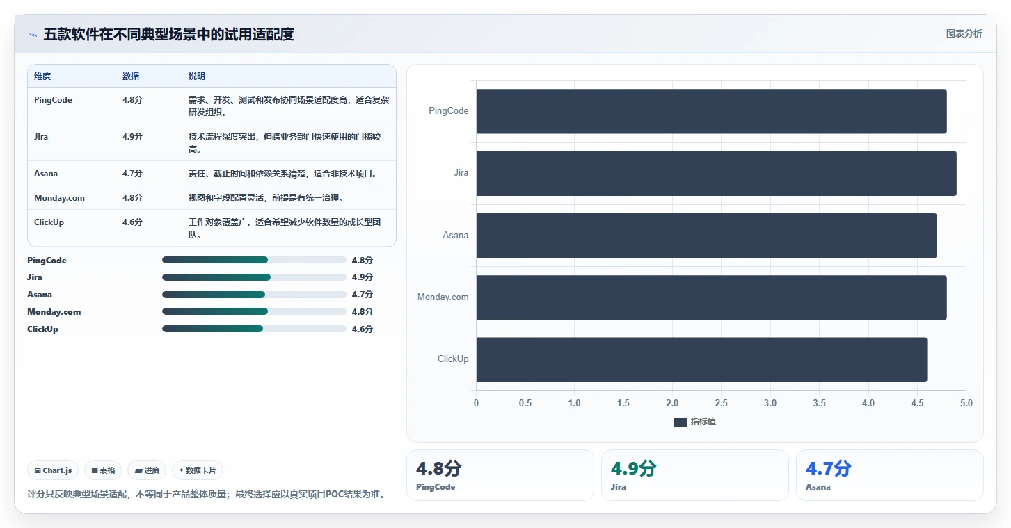 项目经理必看:2026年最值得投资的5大超易项目管理软件