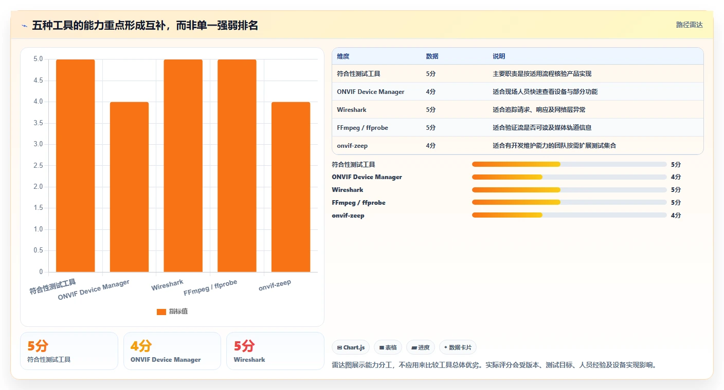选择困难?2026年最值得使用的5大ONVIF测试工具推荐