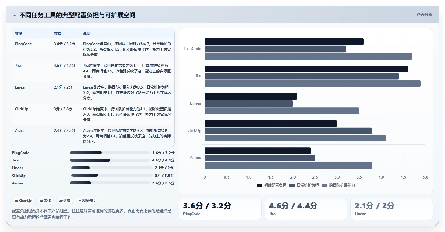 项目管理新趋势：2026年最值得尝试的5款任务配置工具