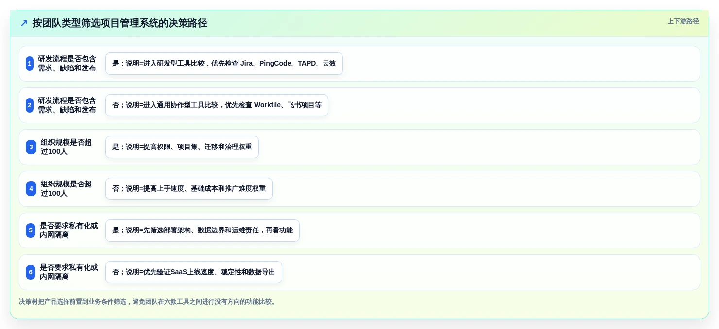 2026年SaaS项目管理系统选型指南：6款主流工具深度对比