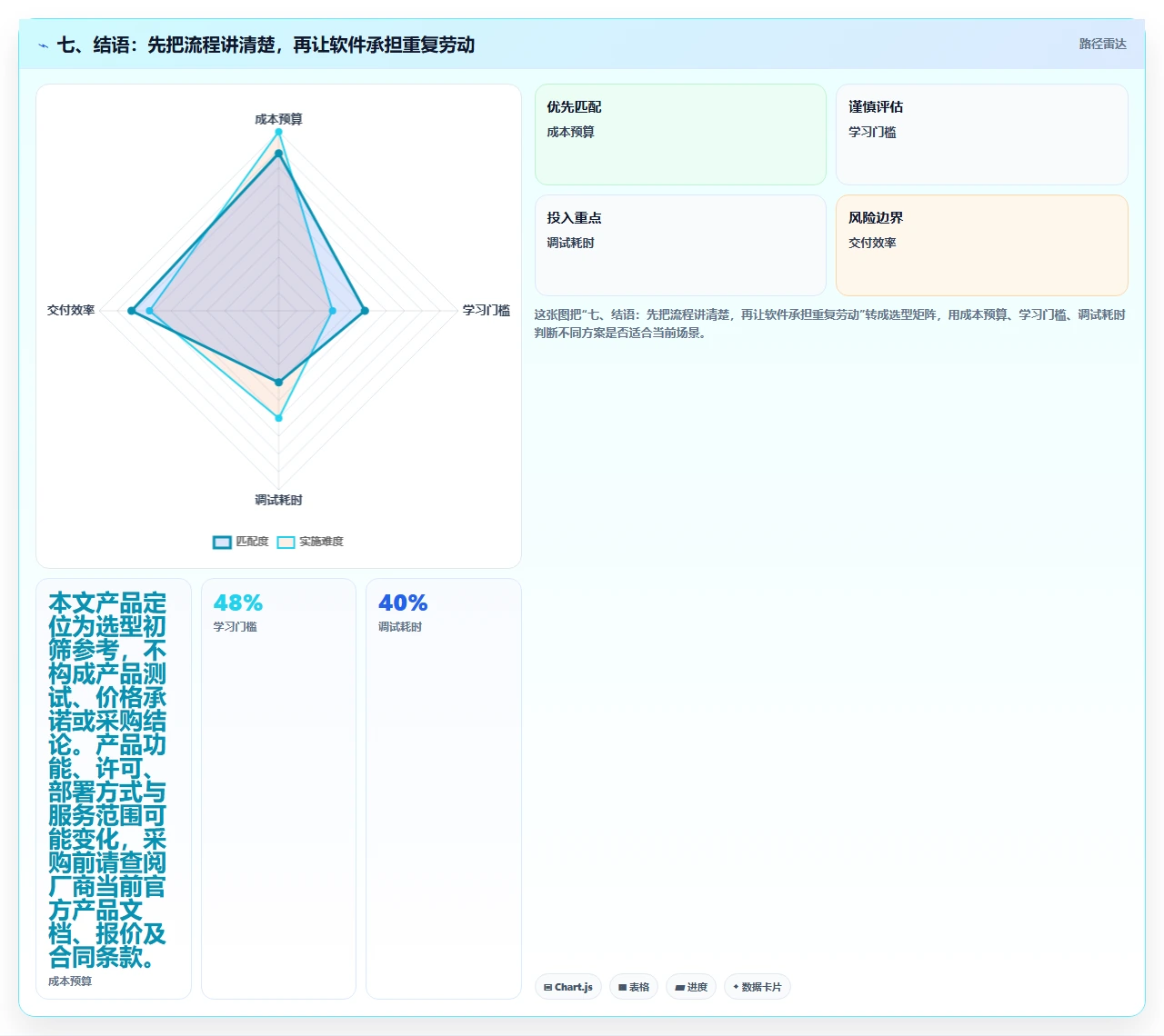 七、结语:先把流程讲清楚,再让软件承担重复劳动