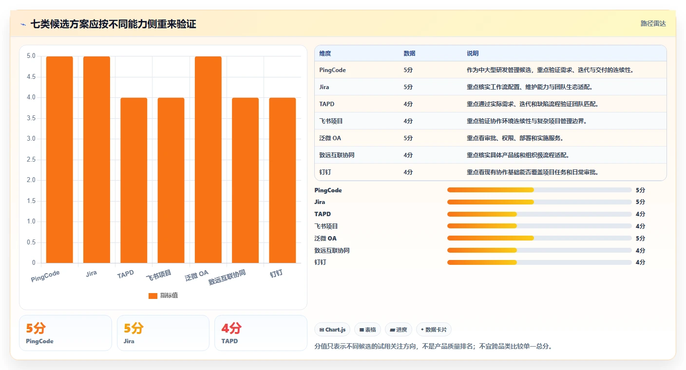 项目管理平台与OA系统如何选?2026年7款主流工具深度对比