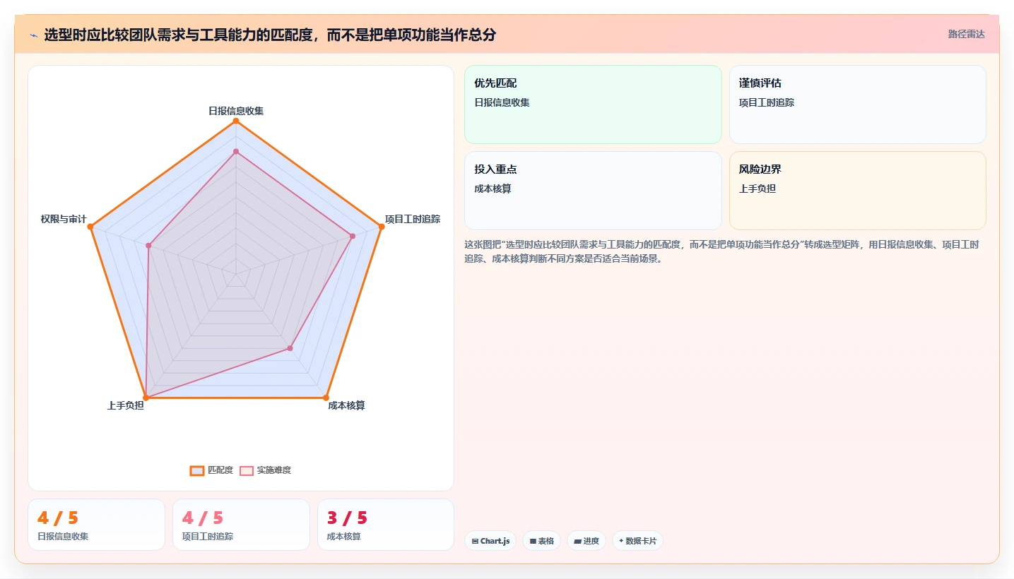 项目管理新趋势:2026年最受欢迎的5款日报工时工具
