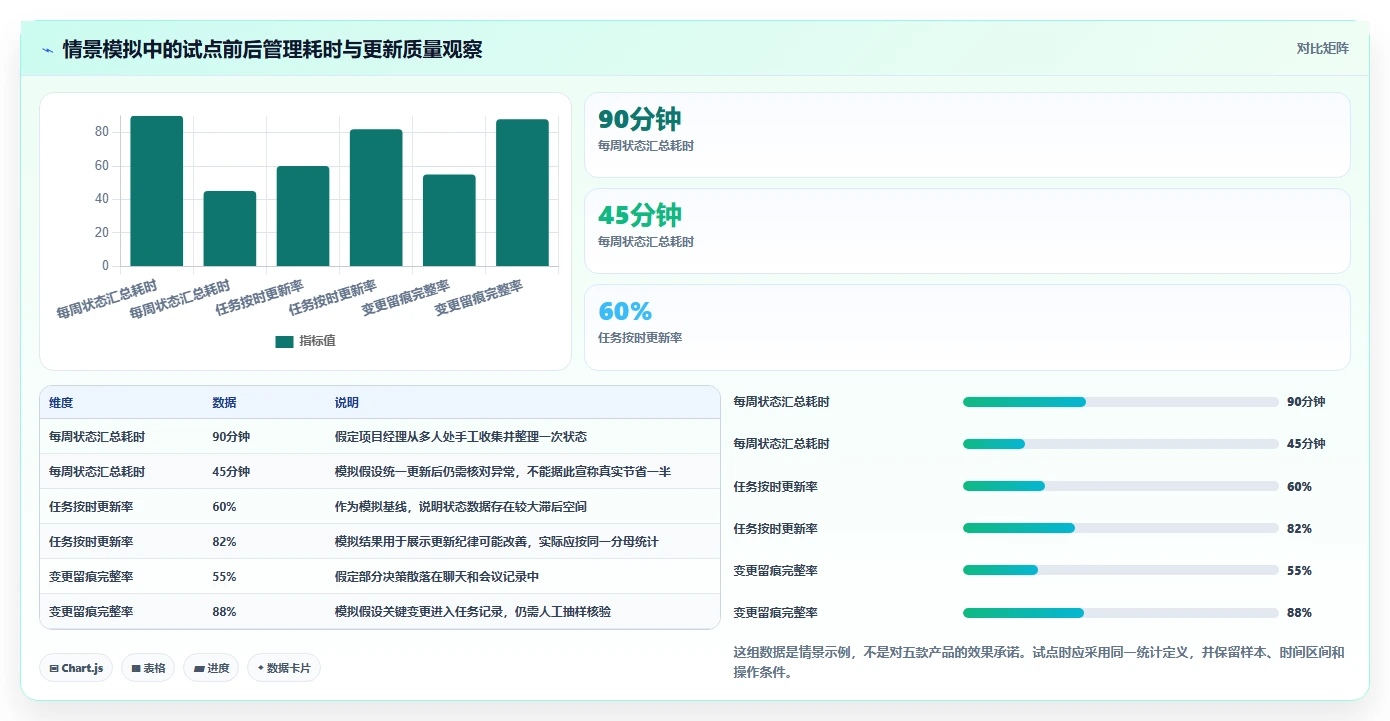 项目经理必备!2026 年最热门的 5 款在线项目管理工具对比