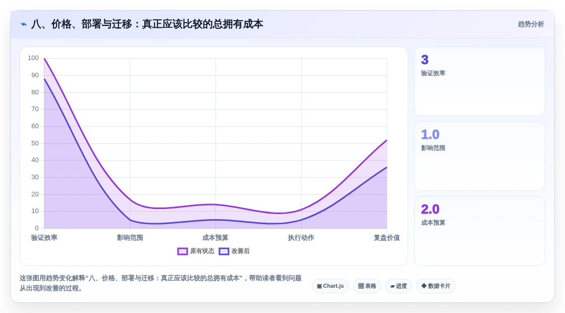 八、价格、部署与迁移:真正应该比较的总拥有成本