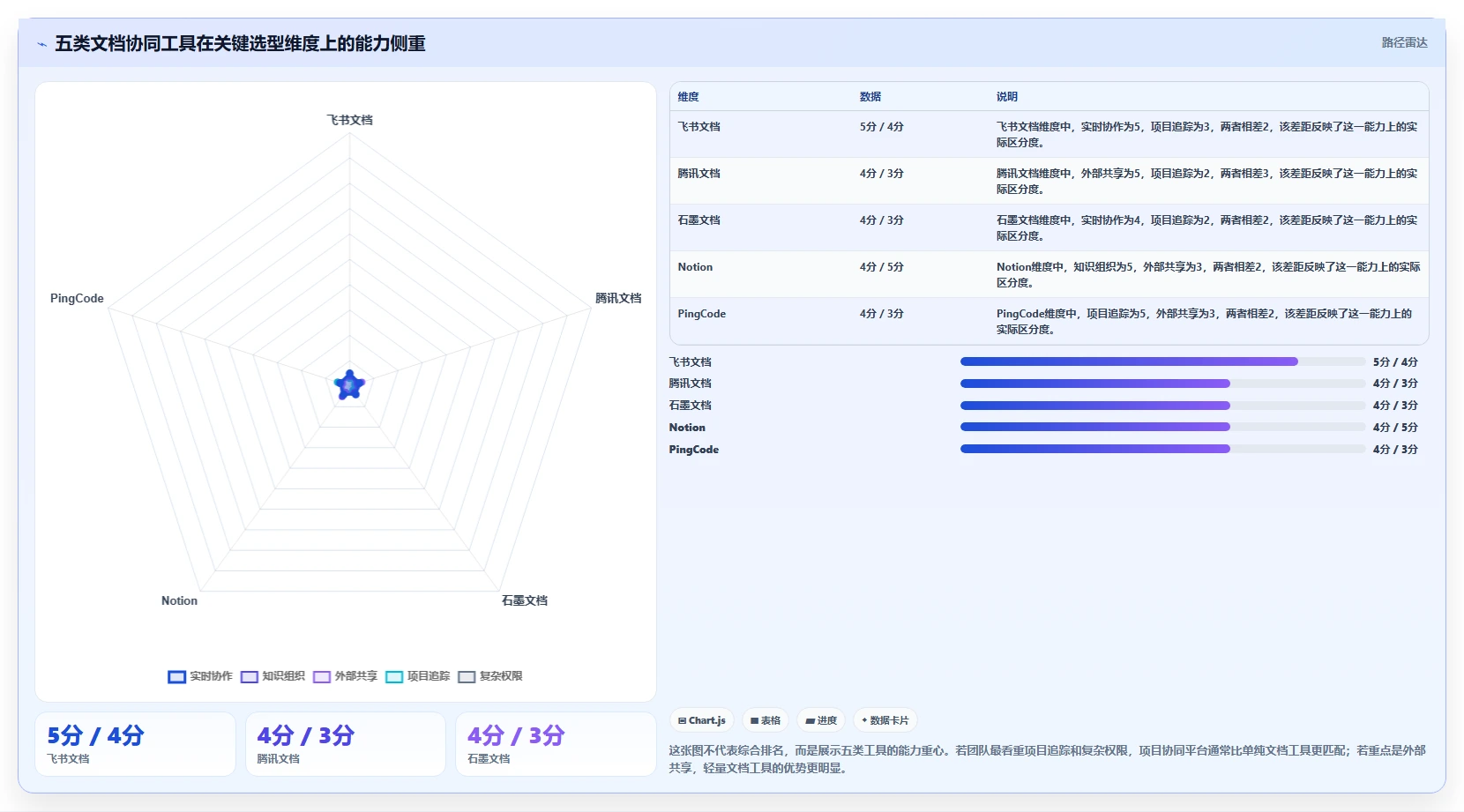 团队协作必备：2026年最受欢迎的5款最近比较火的文档协同软件推荐