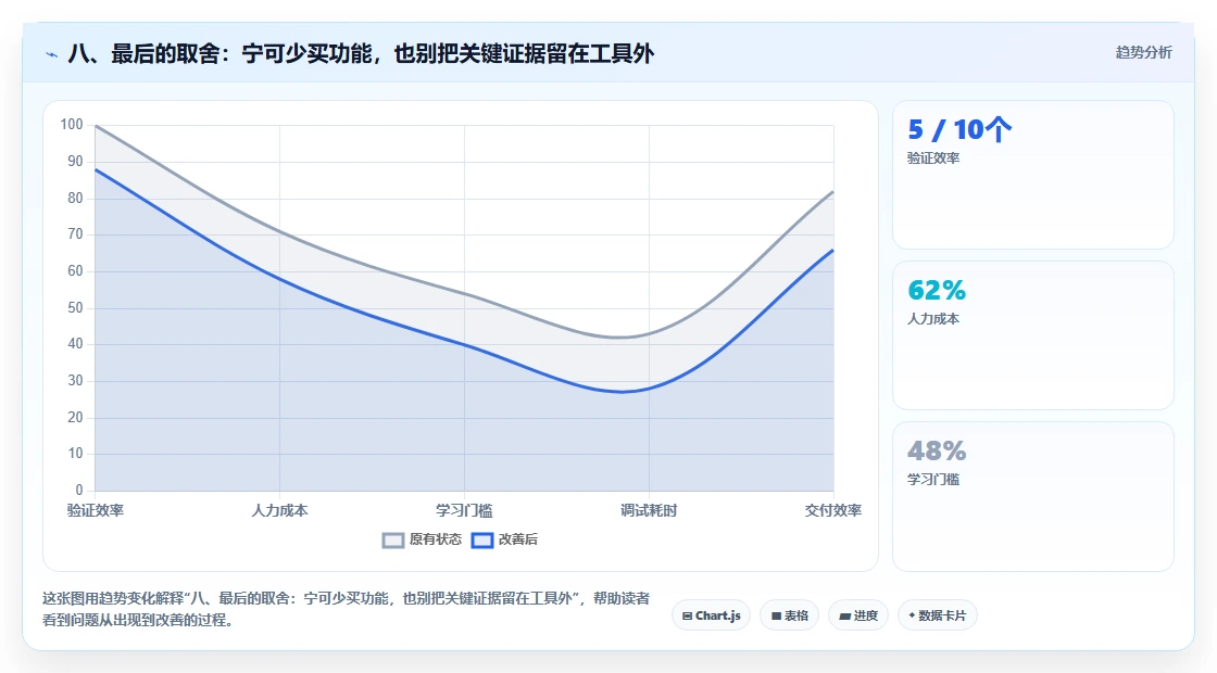 八、最后的取舍:宁可少买功能,也别把关键证据留在工具外