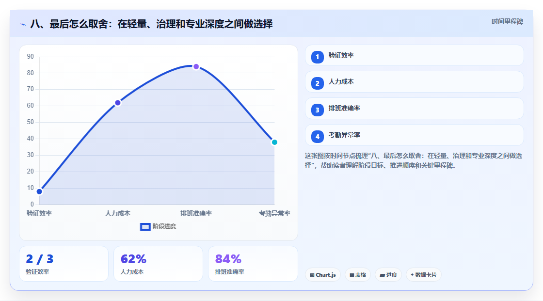 八、最后怎么取舍:在轻量、治理和专业深度之间做选择