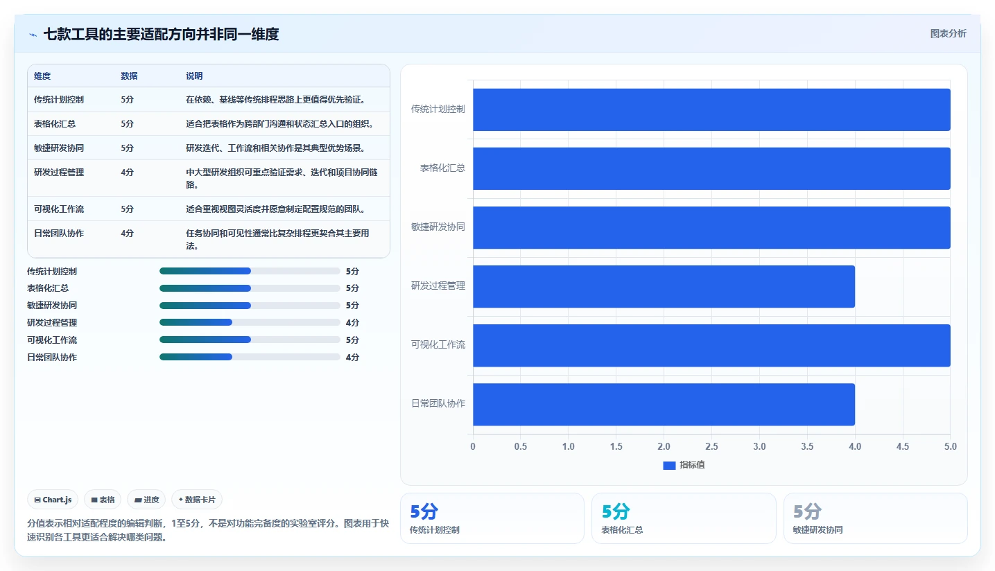 项目经理必备：2026年度7款热门项目进度表软件深度测评