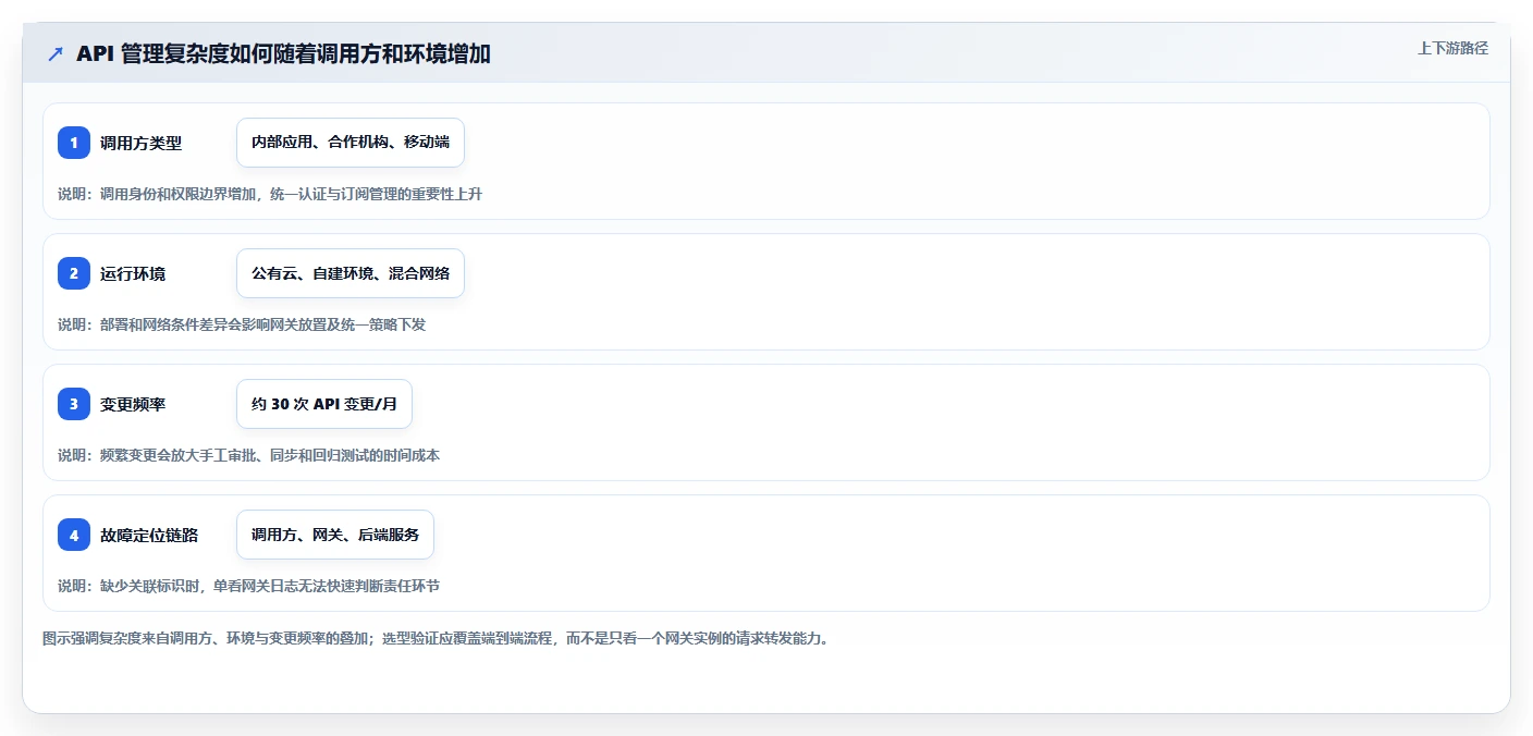 2026年效率之选：6大API管理工具全面对比
