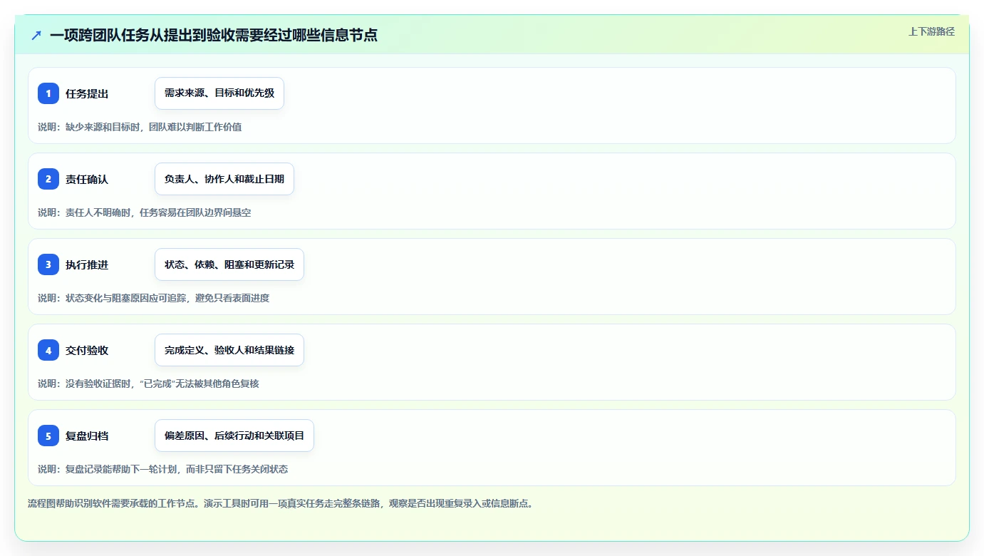 项目经理必读:2026年6款顶级团队任务管理软件选型指南