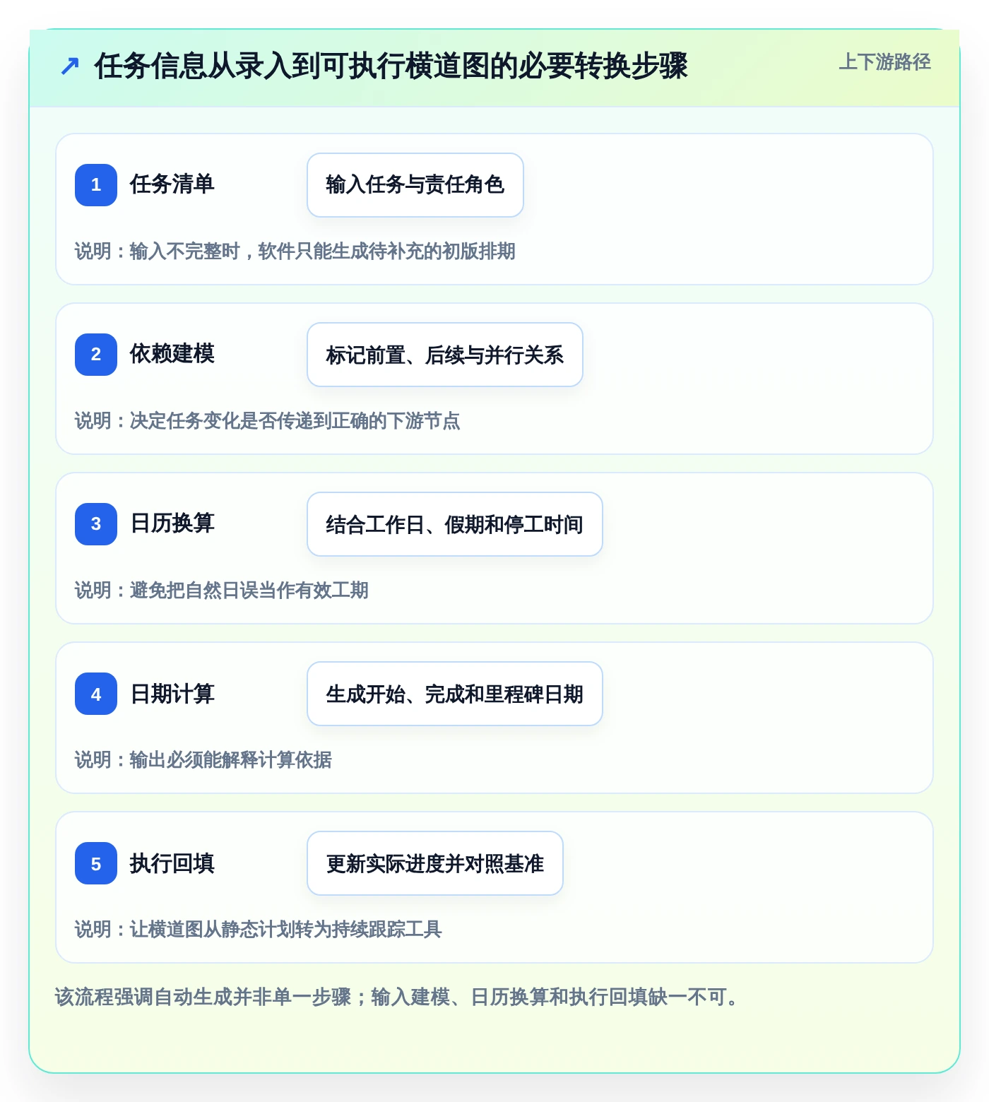 如何选择合适的横道图自动生成软件project?2026年最新选型指南