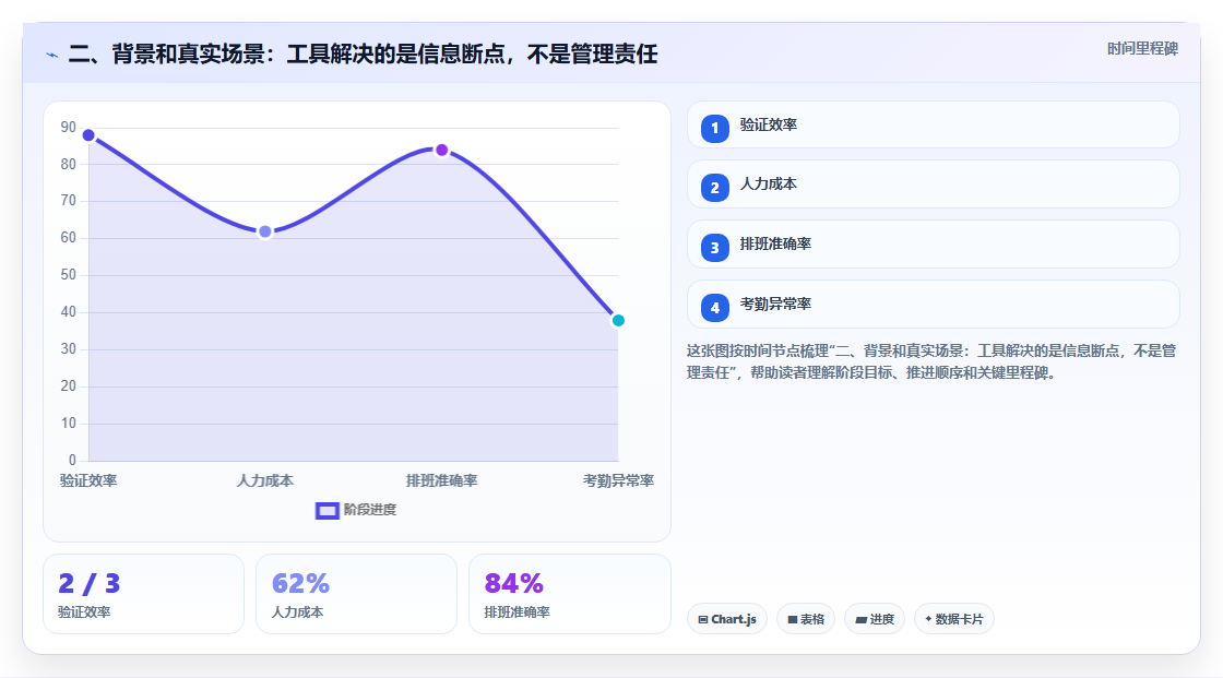 二、背景和真实场景:工具解决的是信息断点,不是管理责任