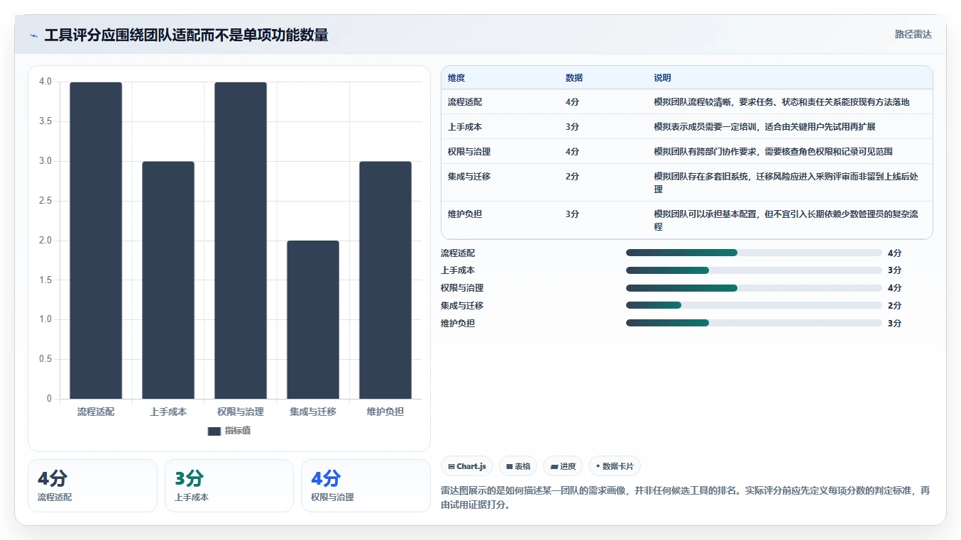 项目管理工具选型指南：2026 年必备的 7 大工具