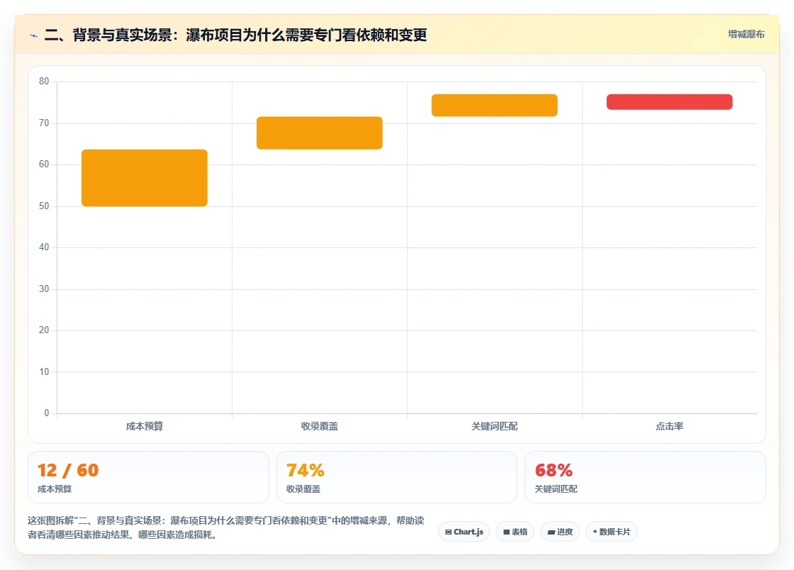 二、背景与真实场景:瀑布项目为什么需要专门看依赖和变更