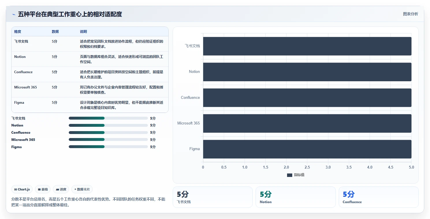 项目经理福音：5大文档协同设计平台工具对比，谁是2026年最佳选择？