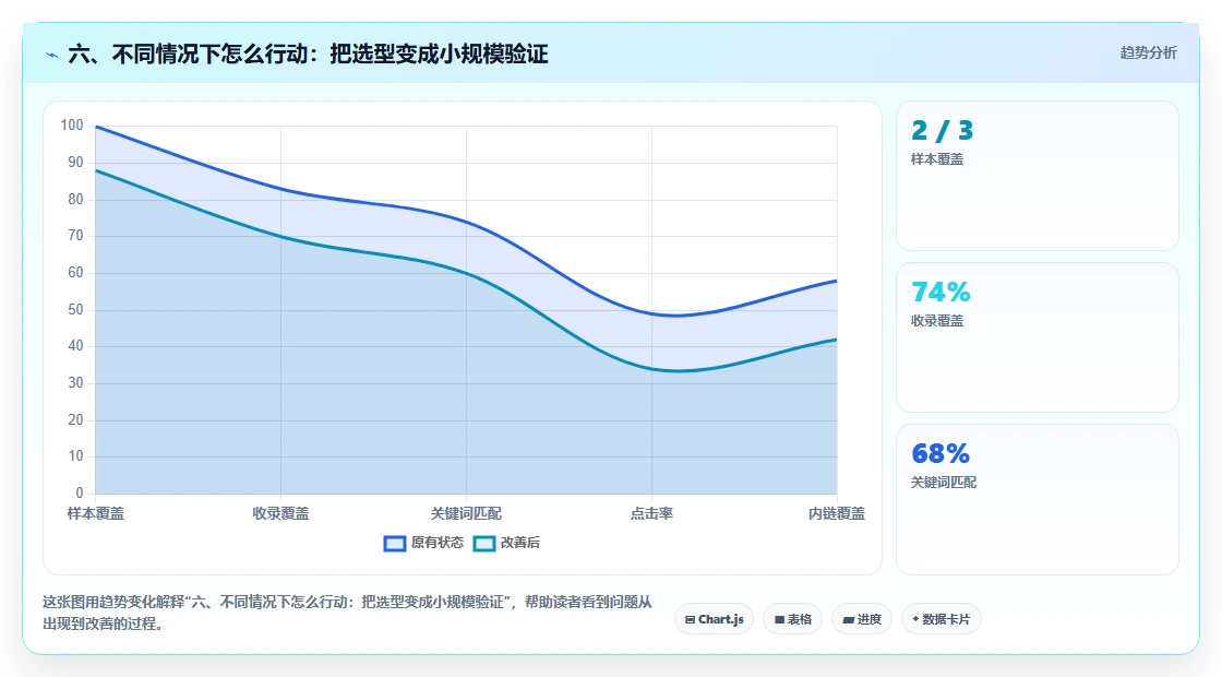 六、不同情况下怎么行动:把选型变成小规模验证