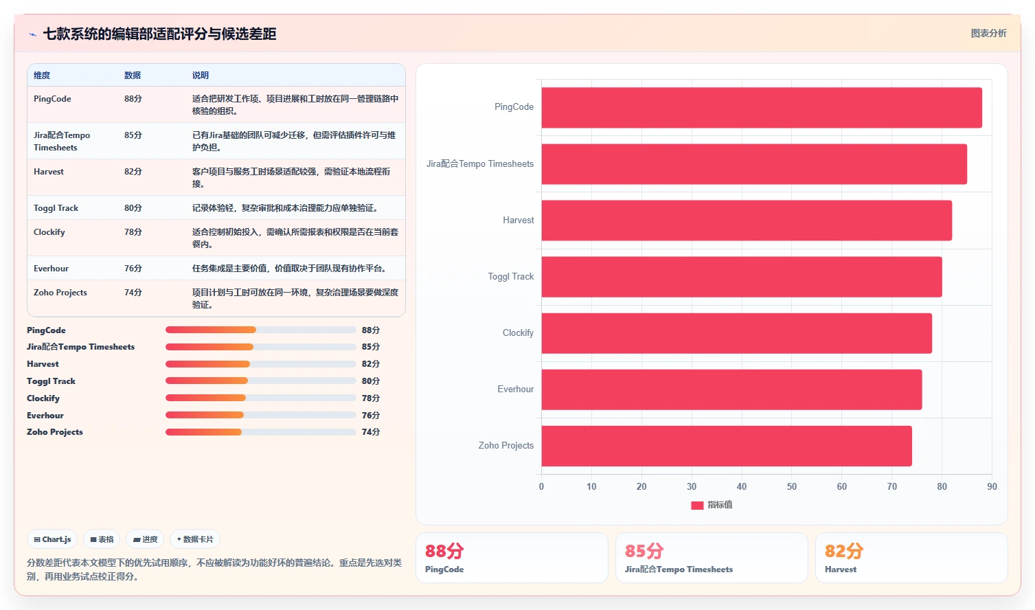 项目经理必看！2026年工时管理系统排行榜Top7：如何选择最适合你的一款？
