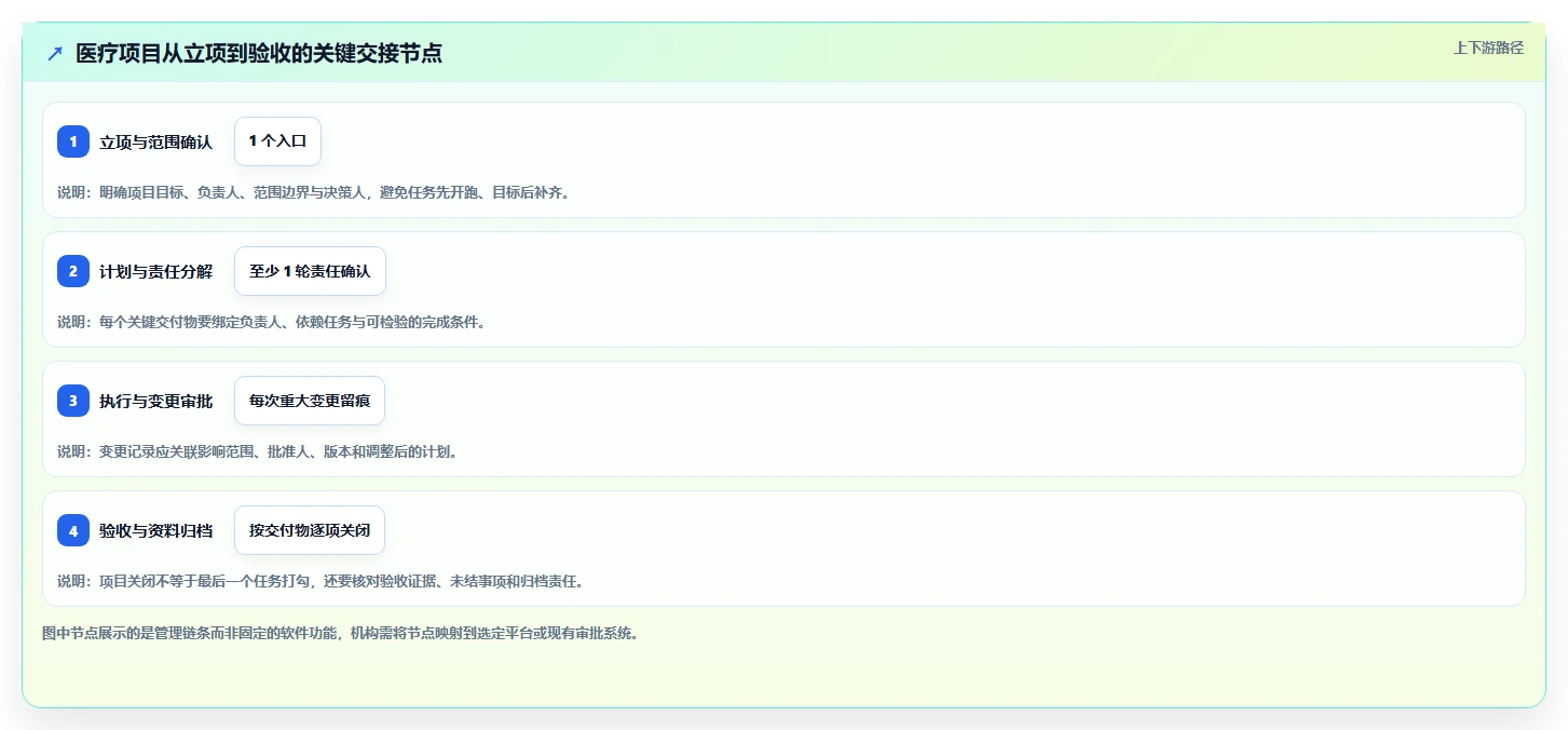 2026 年医疗项目管理工具选型指南：5 款企业级平台深度对比
