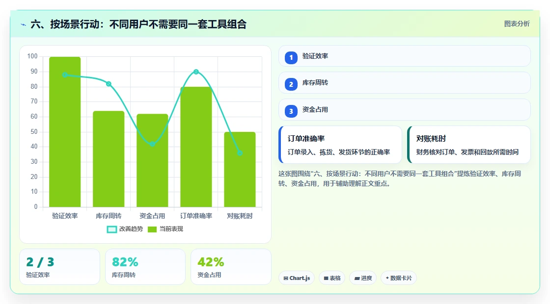 六、按场景行动:不同用户不需要同一套工具组合