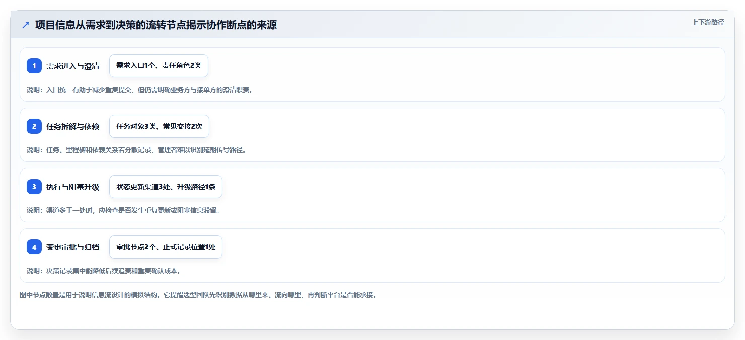 2026年主流项目管理工具选型指南:20款企业级平台深度对比与场景匹配