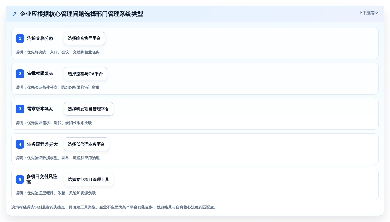 2026年最佳部门管理系统对比:6款顶级工具助力企业效率提升