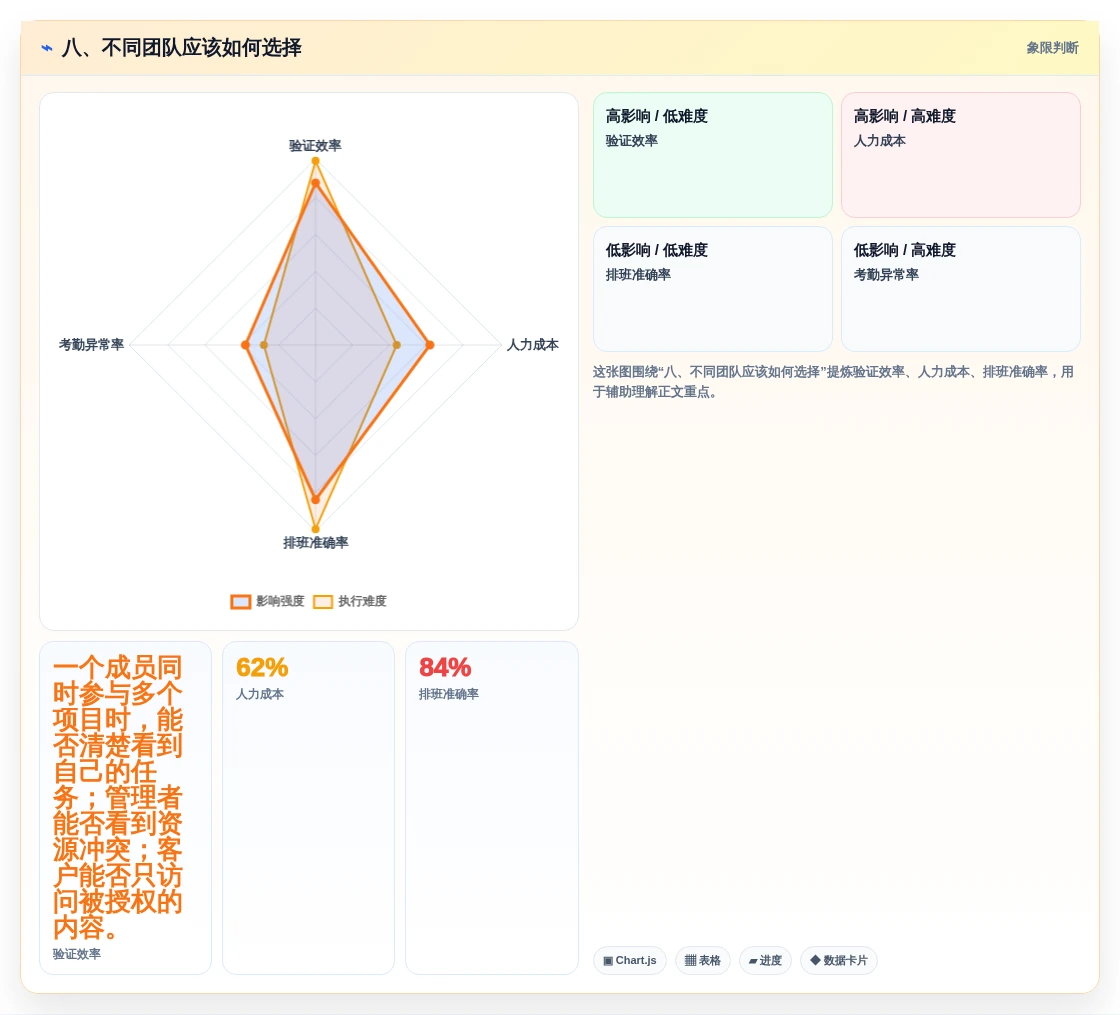 八、不同团队应该如何选择