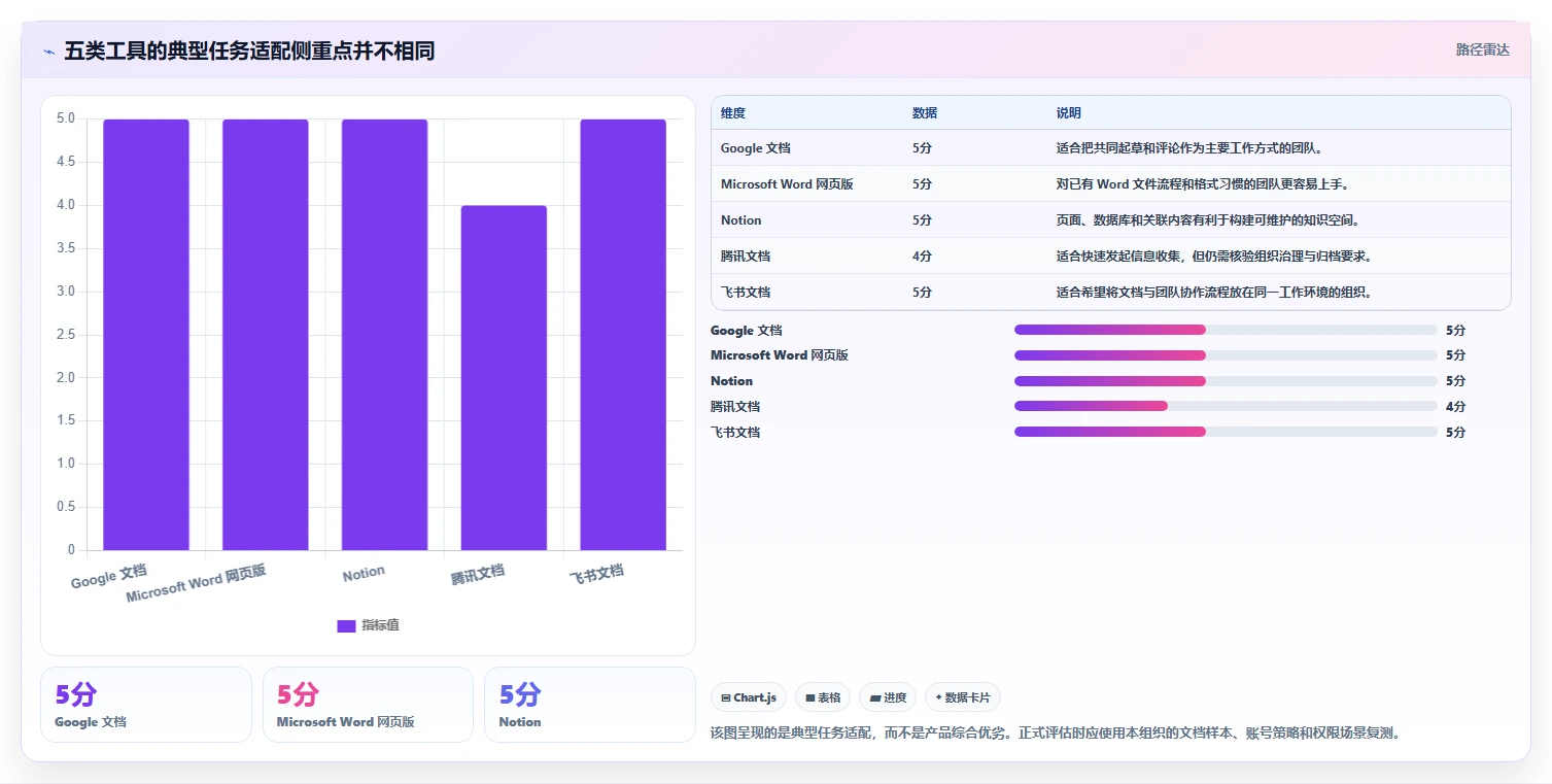 企业协作新趋势：2026年最受欢迎的5款在线编辑文档工具