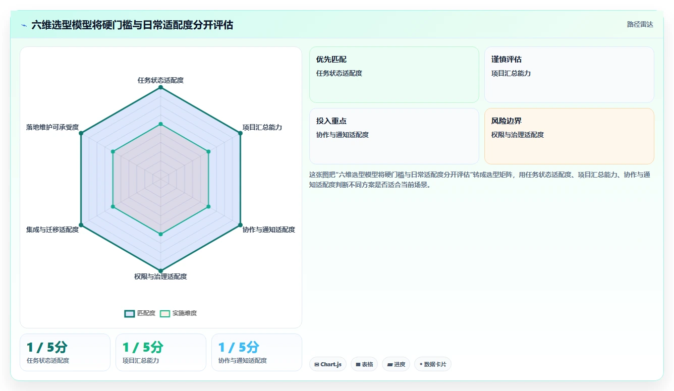 效率提升100%!最新6大项目进度看板软件选型指南