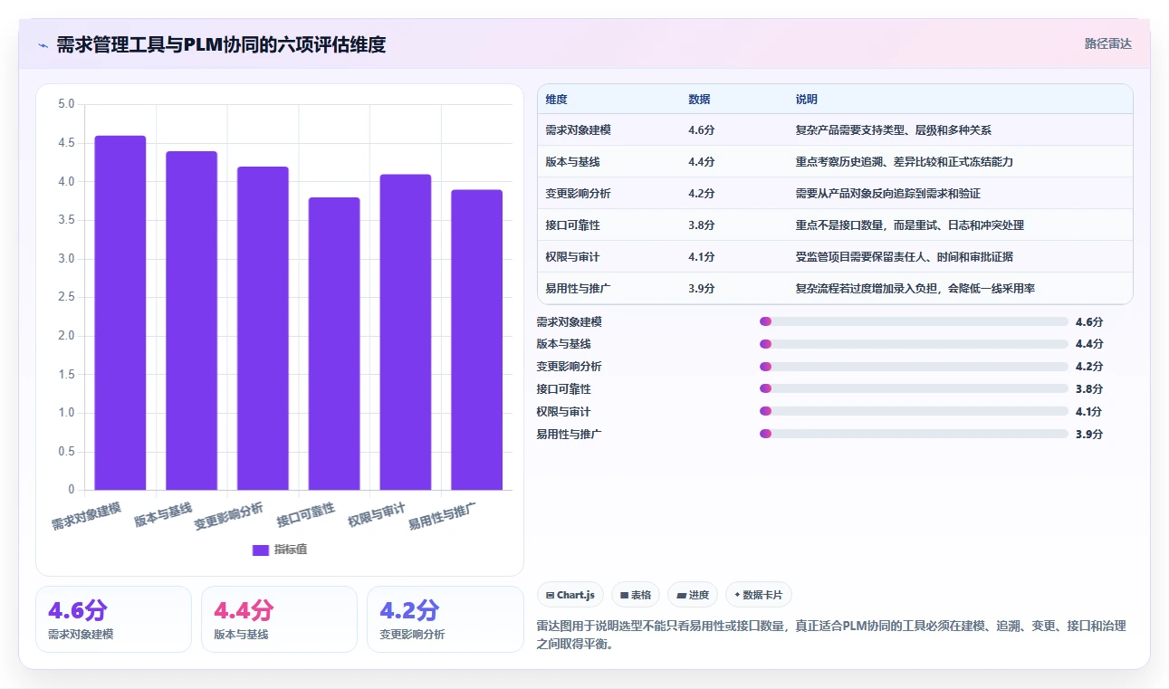 能对接PLM的需求管理工具哪个更好用?2026深度测评与选型建议