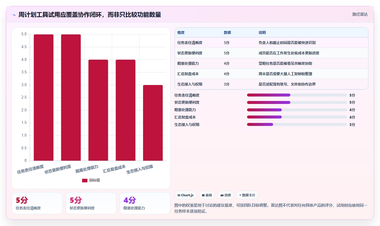 提升团队协作:2026年必备的7款周计划表管理软件工具推荐