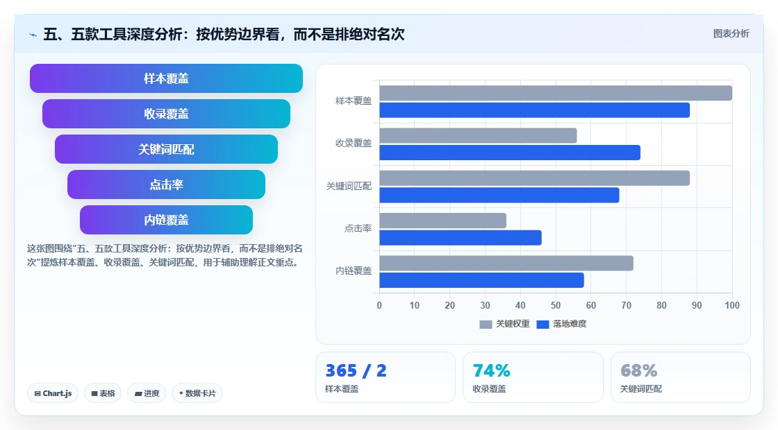 五、五款工具深度分析:按优势边界看,而不是排绝对名次