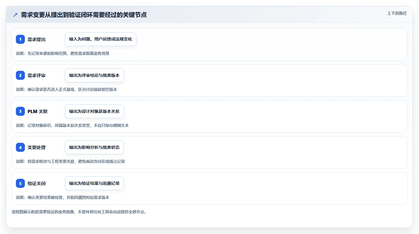 能对接PLM的需求管理工具哪个更好用?2026深度测评与选型推荐