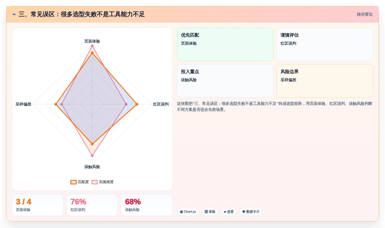 三、常见误区:很多选型失败不是工具能力不足