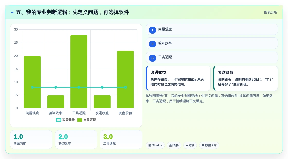 五、我的专业判断逻辑:先定义问题,再选择软件