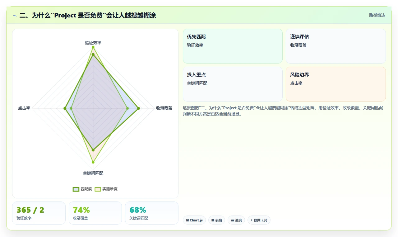二、为什么“Project 是否免费”会让人越搜越糊涂