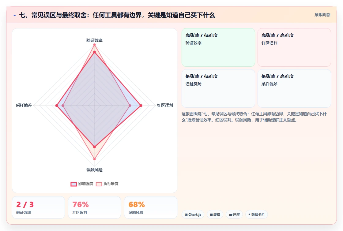 七、常见误区与最终取舍:任何工具都有边界,关键是知道自己买下什么