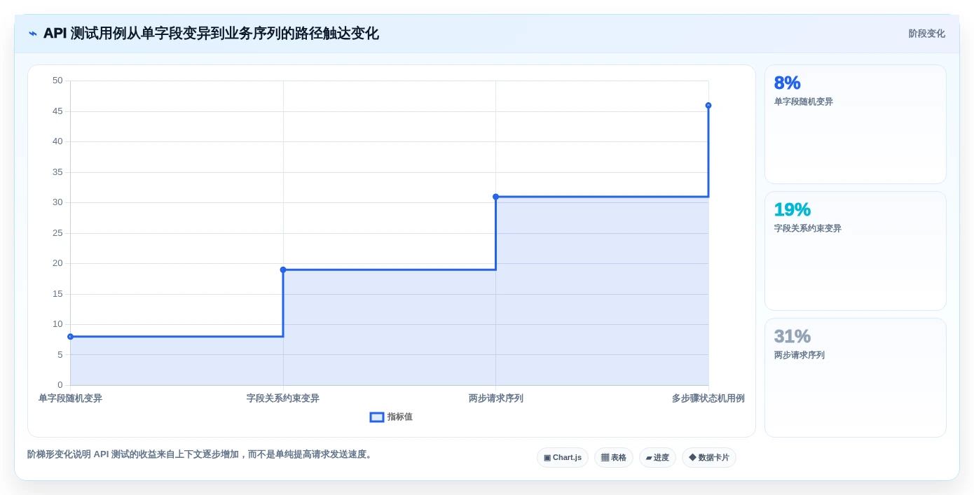 选对工具事半功倍:2026年模糊测试的测试用例选型指南