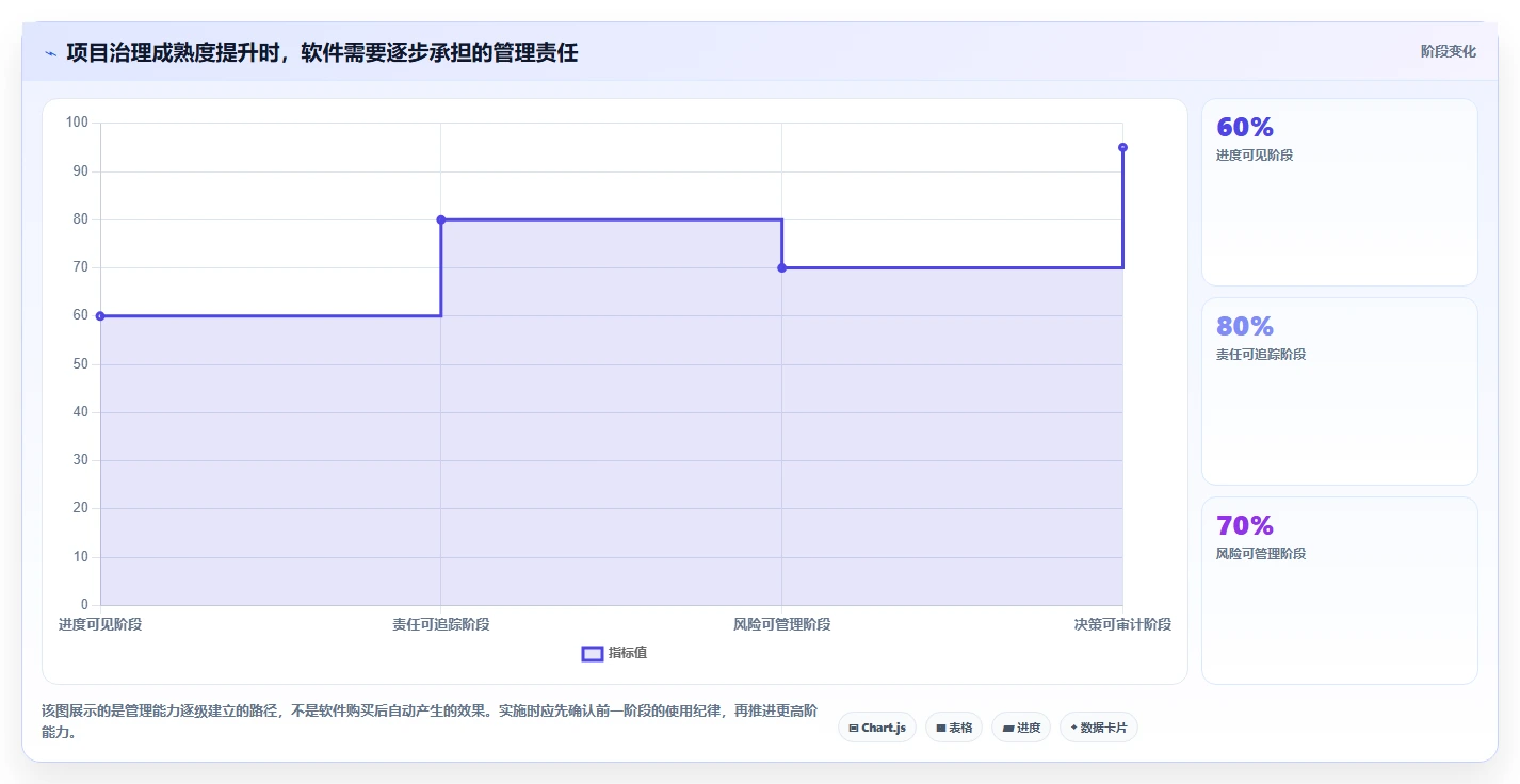 项目经理福音：2026年最值得投资的5大软件管理大里程节点计划表