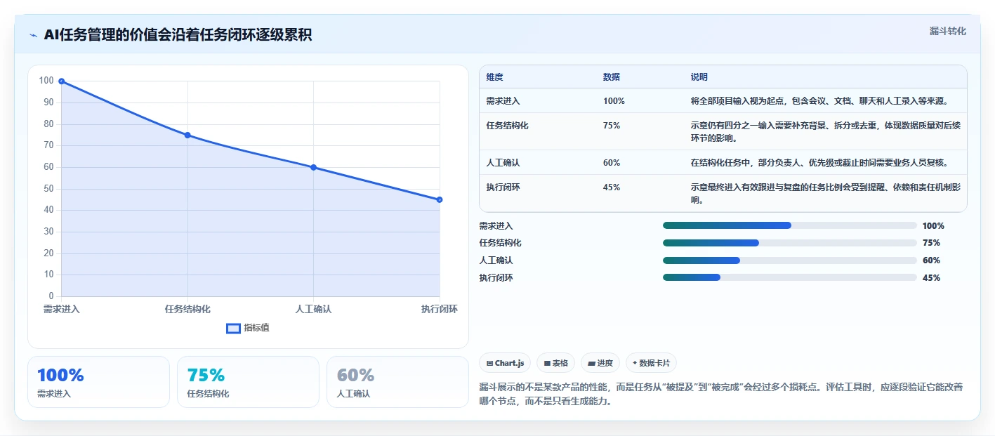 智能项目管理新时代：2026年不可错过的8大AI任务管理工具