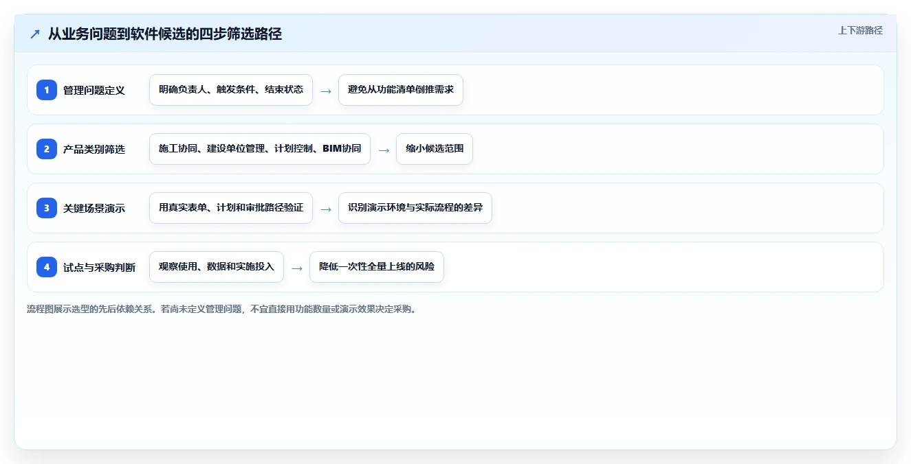 2026年工程项目管理软件选型指南：7款主流平台深度对比