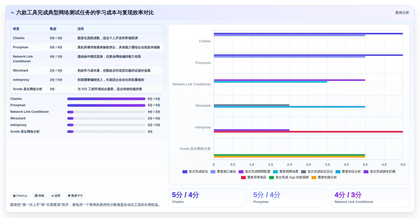2026年iOS开发者必备:6款顶级网络测试工具全面对比