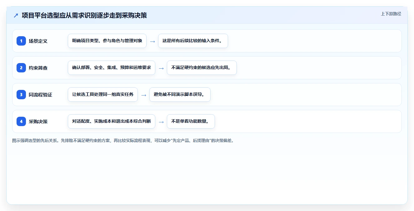 2026年必备：8大信息化项目平台工具对比与选型指南