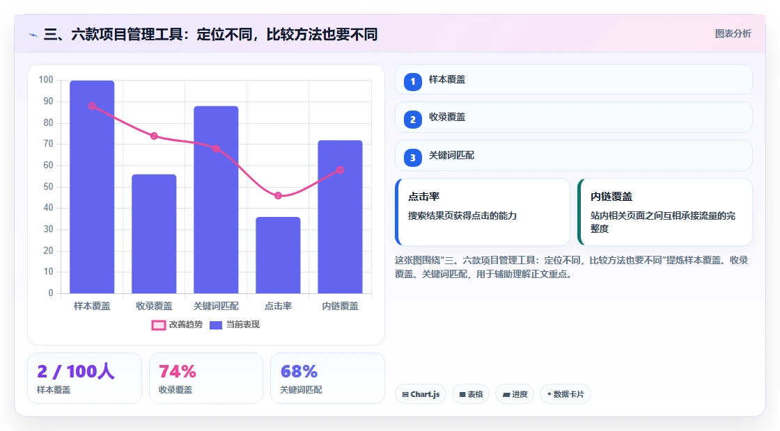 三、六款项目管理工具:定位不同,比较方法也要不同
