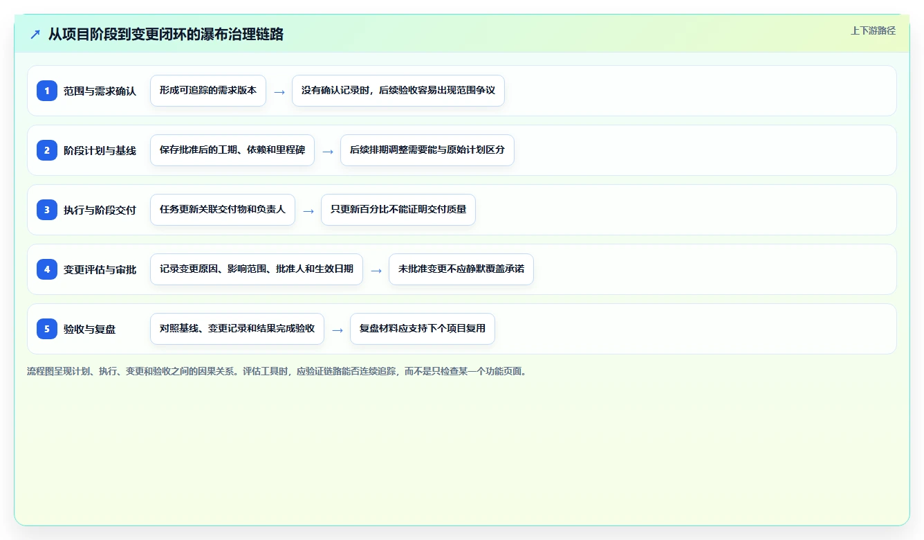 2026年常用的瀑布管理工具有哪些:主流项目管理软件深度测评与选型指南