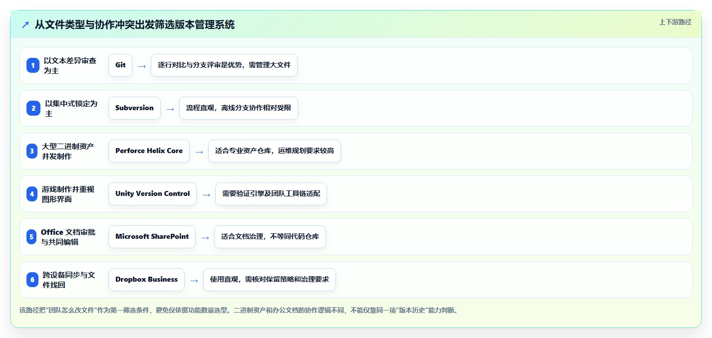 2026年效率之选：6款顶级文件版本管理系统全面对比